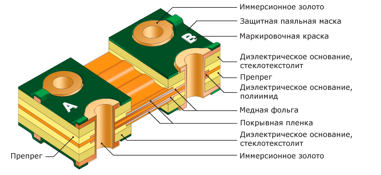 Дизайн и компоновка гибко-жёсткой печатной платы